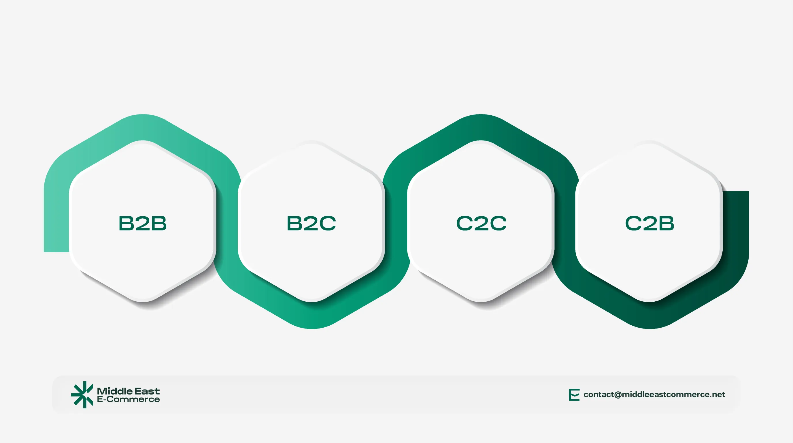 B2B E-Commerce Business Models in 2026